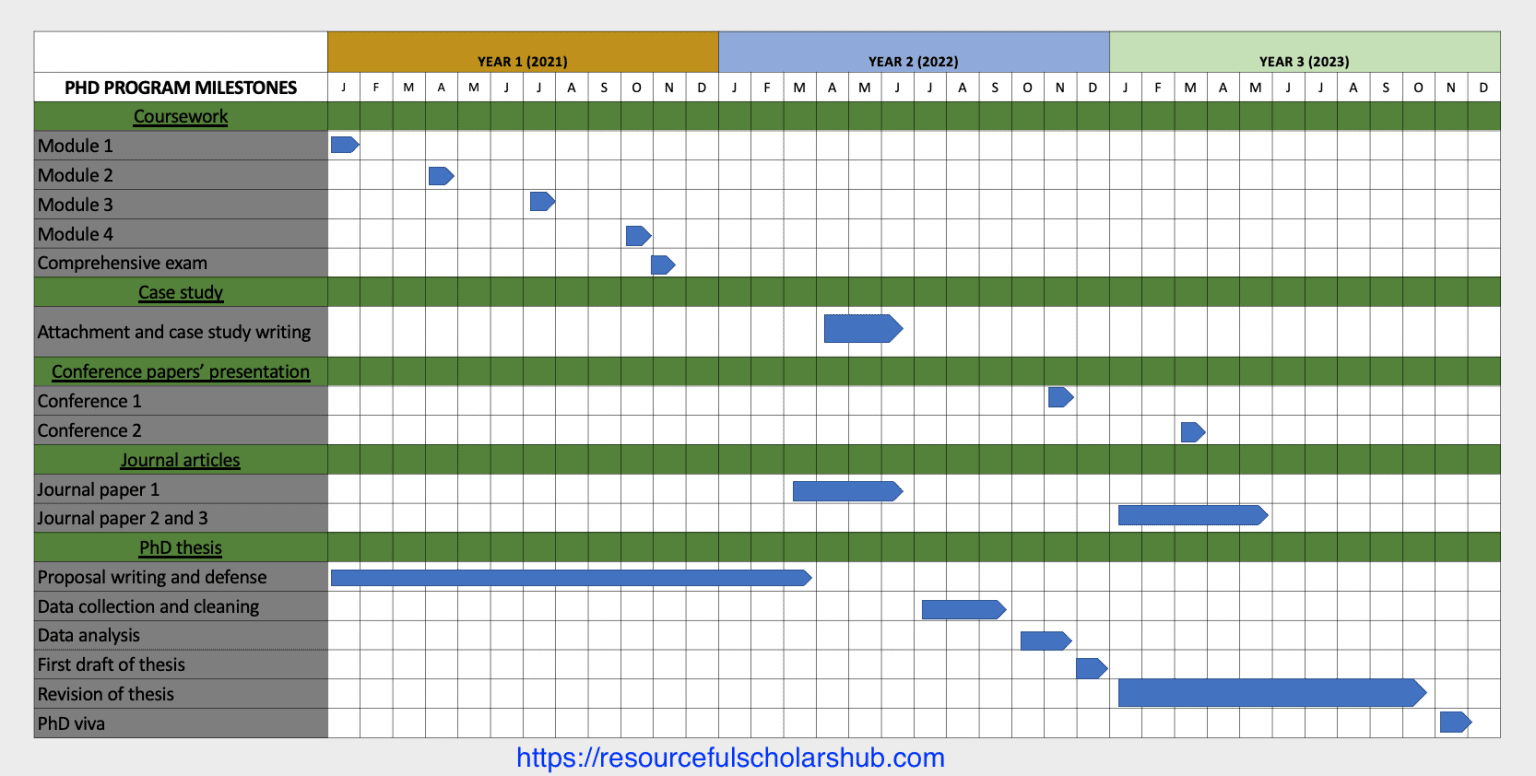 gantt chart for a dissertation