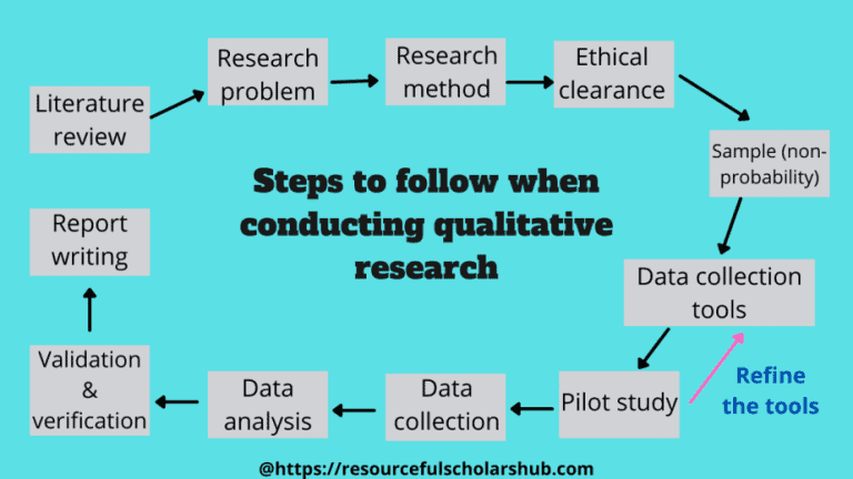 research procedure in qualitative research