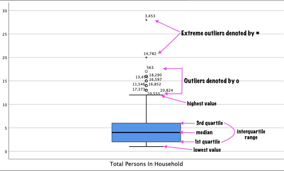 A box plot showing outliers