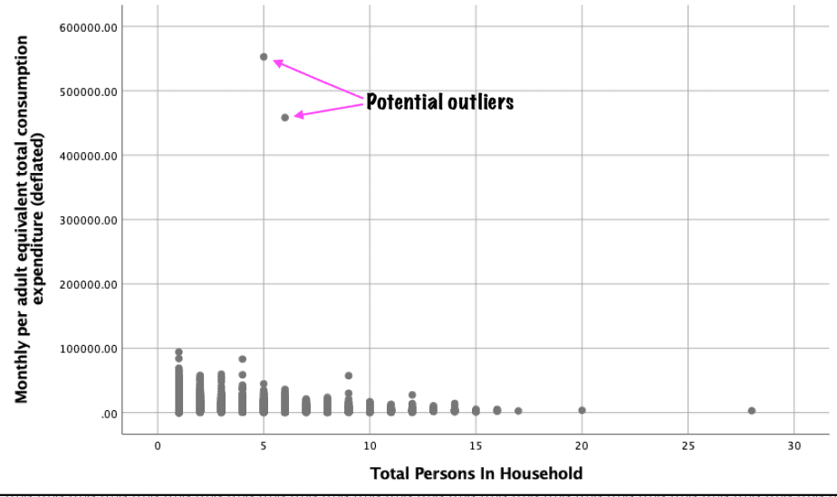 A scatter plot showing outliers