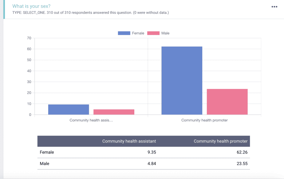 4f.Group by cadre_sex