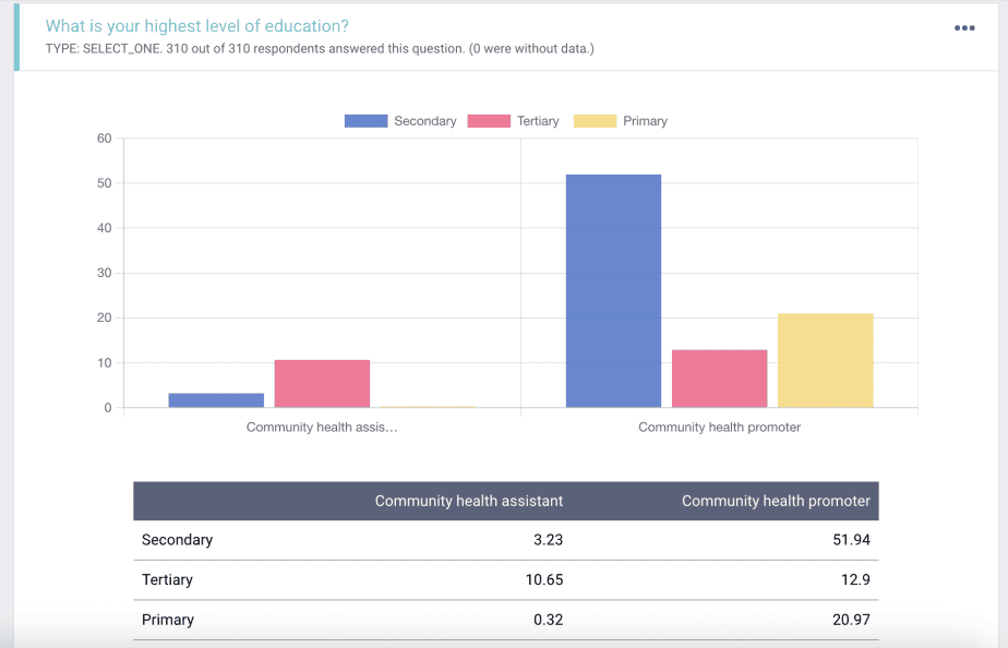 4g.Group by cadre_educ